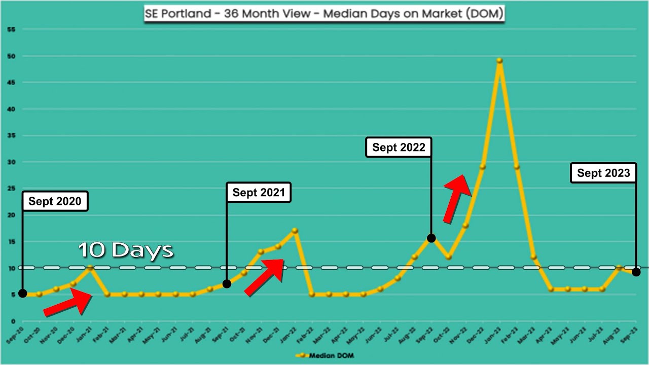 SE PORTLAND HOMES ARE SELLING IN 9 DAYS! 🏡😳 YouTube
