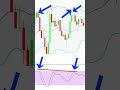 5 Minute Trading Strategy #shorts