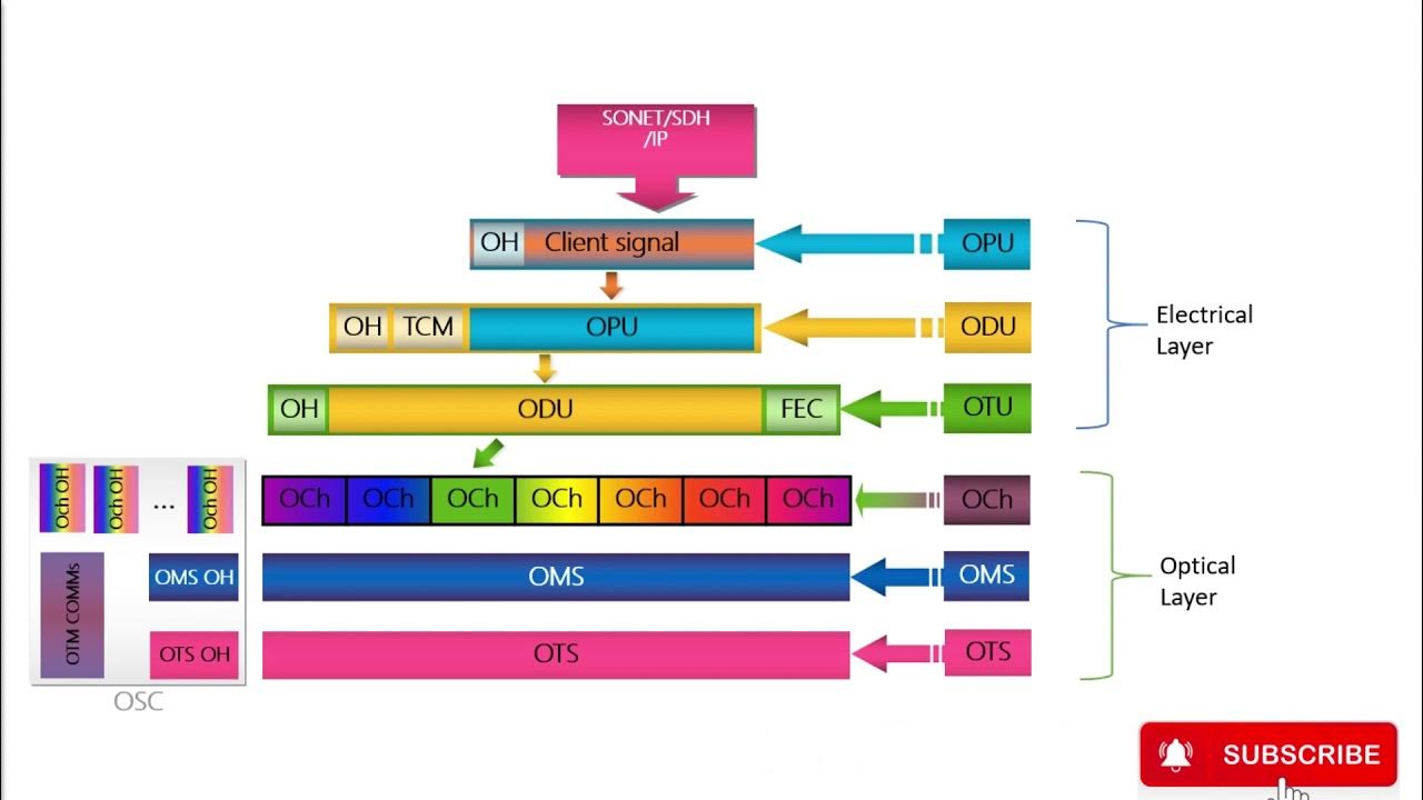 OTN Basic Frame Structure OPU ODU OTU Mapping With Multiplexing In otn-basic-frame-structure-opu-odu-otu-mapping-with-multiplexing-in