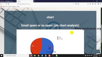Detecting Spam Email With Machine Learning Optimized With Bio-Inspired Metaheuristic Algorithms
