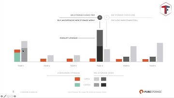 Modern Data Experience by Pure Storage and Temperfield - Evergreen