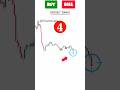 Buy or Sell? Bitcoin trading strategy | Bitcoin Analysis | crypto trading strategy #cryptotrading