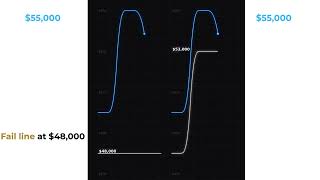 Static Vs Trailing Drawdown Explained with examples
