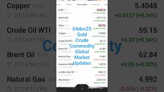 Commodity market Updates #trending #trading #commodities #gold #silver #crudeoil #agriculture #oil