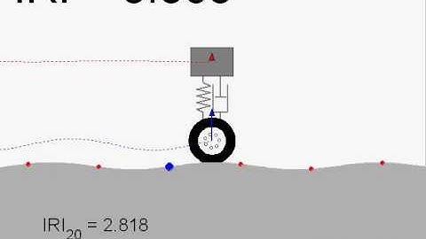 International Roughness Index (IRI) at the first eigenfrequency
