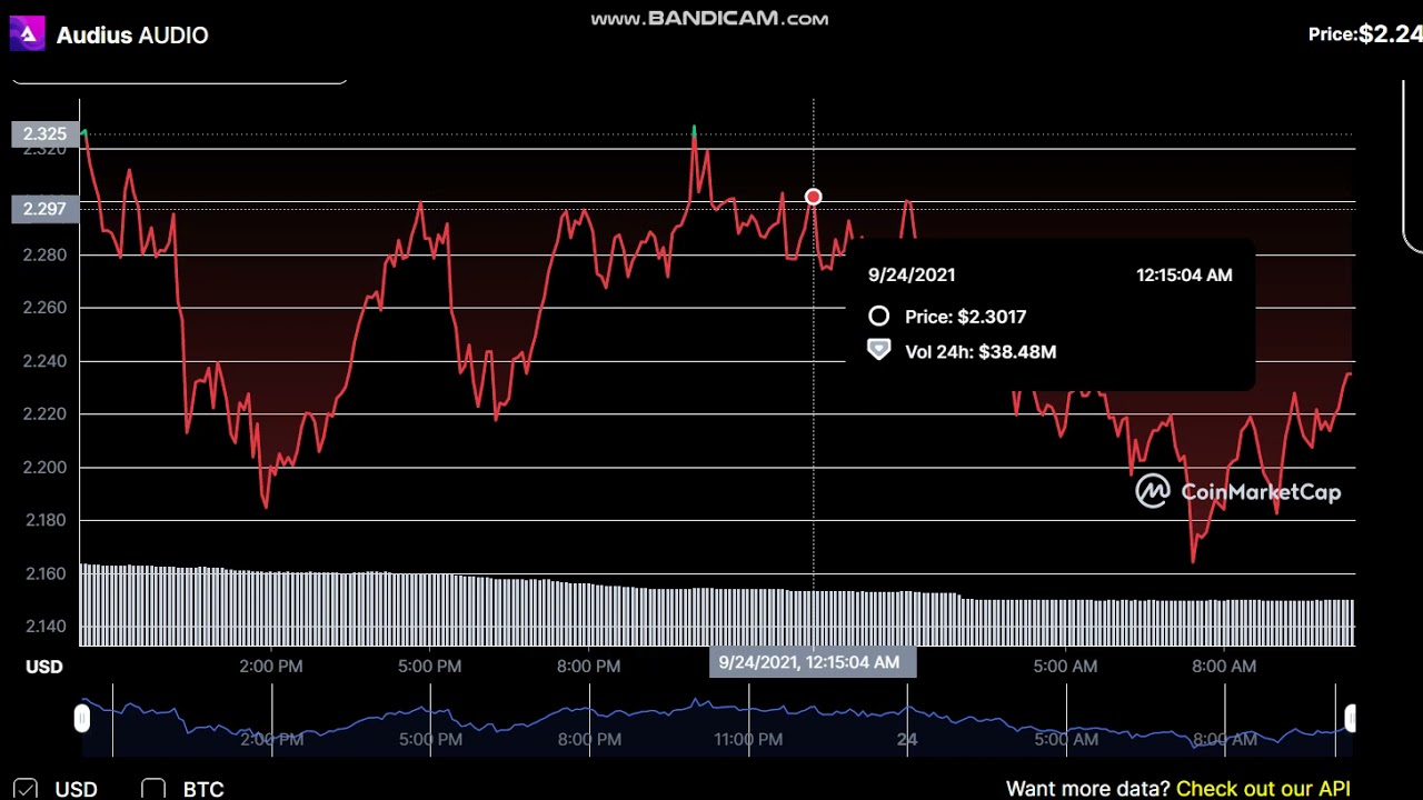 Audius   AUDIO  -  Audius to USD Chart