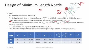 Lec 54: Method of Characteristics- Applications #CH24SP #swayamprabha