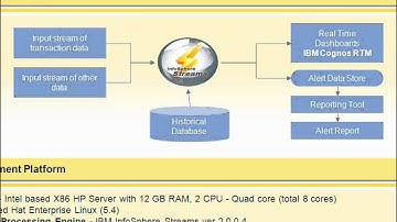 Real Time Capital Market Surveillance using IBM Infosphere Streams