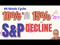 S&P Decline; 10% to 15% Decline Scenarios to Consider