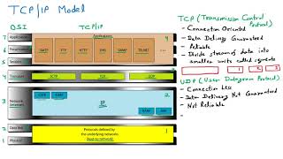 TCP/IP Model (Part 2) | CN [Unedited]