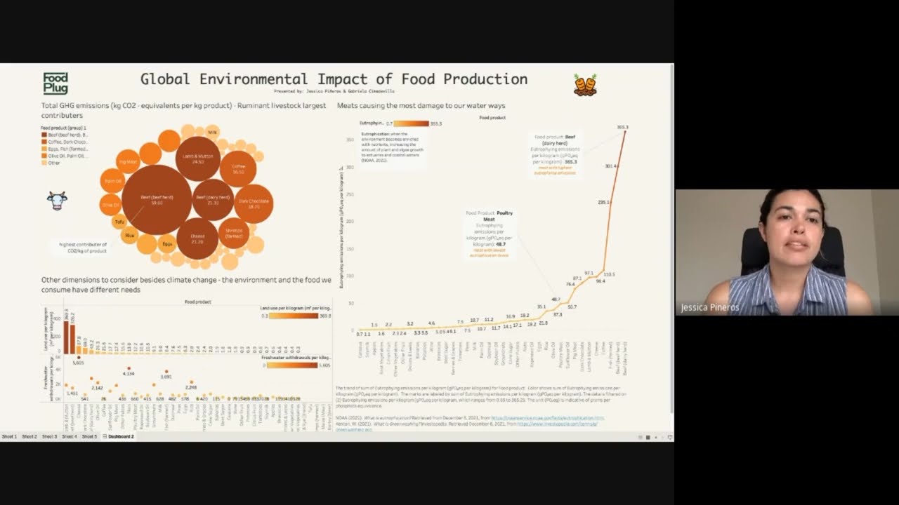Food Product Environmental Impact - Tableau Visualization