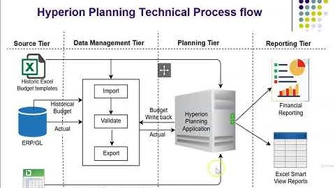 Oracle EPM - Introduction to Hyperion Planning and Technical Process Flow