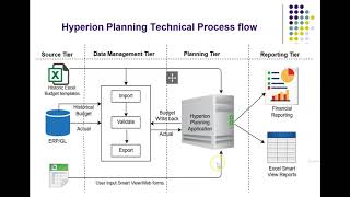 Oracle EPM - Introduction to Hyperion Planning and Technical Process Flow