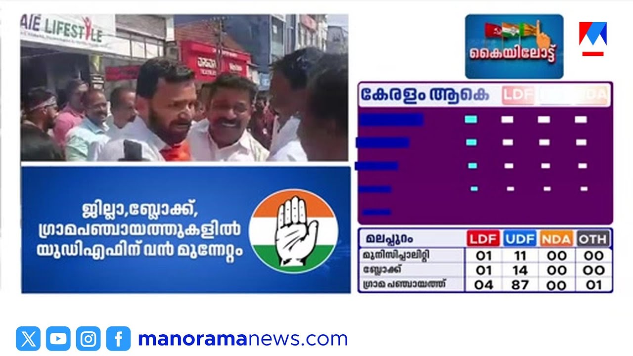 രണ്ടില വാടി; കേരള കോണ്‍ഗ്രസിന് തിരിച്ചടി | Kerala Congress (M)
