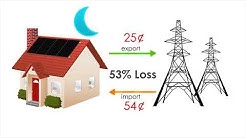 Battery storage lets you sell energy during peak-hours! Returns of up to 53% on your solar panels