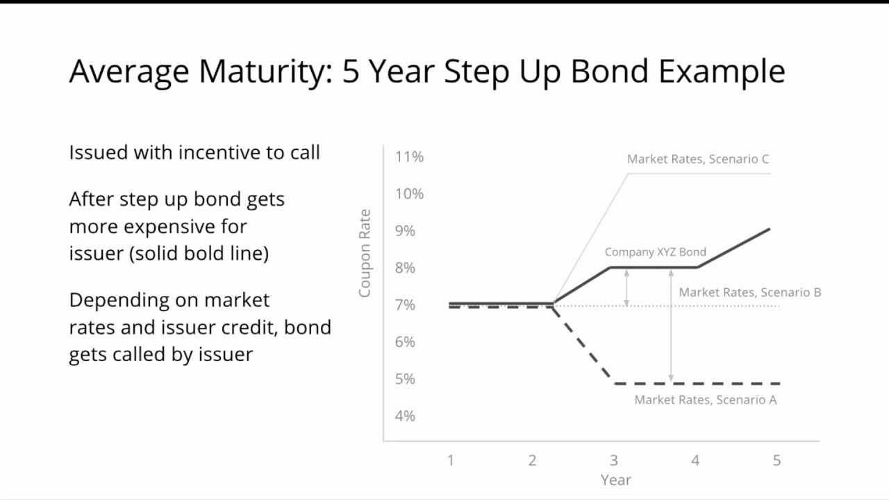 A Closer Look at Average Time to Maturity (ATtM) - YouTube