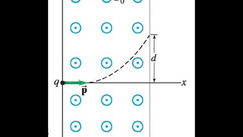 (27-29) A particle with charge q and momentum p, initially moving along the x axis, enters a region