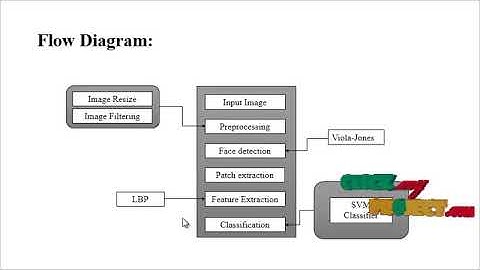 Local Binary Patterns For Gender Classification  | Final year project 2016-2017
