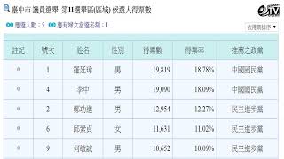 2018年中華民國Taiwan台中市議員 選舉當選名單及得票數