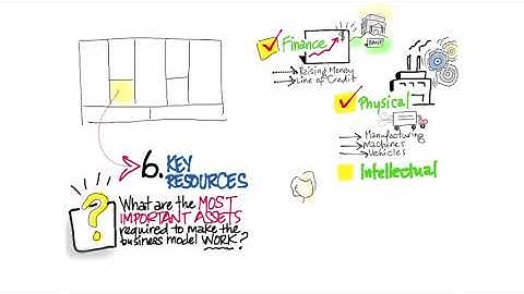 Business Model Canvas Key Resources