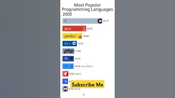 Most popular programming languages #python #c+ #java #ruby #php #visualbasic