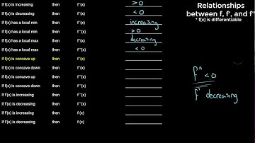 Relationships between f, f