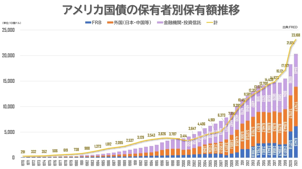アメリカ国債、FRB保有額は6兆ドル。米国債の保有者別保有額年推移（1970-2022） - YouTube