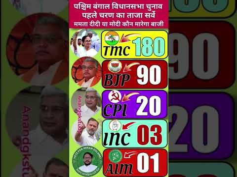 West Bengal Election 2026 Survey: TMC, BJP, or CPI? Who is Winning? | WB Opinion Poll Analysis 🔥#tmc