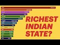 Top 15 States in India Ranked By GDP (1981 - 2016)