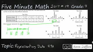 4th Grade STAAR Practice Representing Data (4.9A - #3)