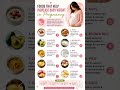 10 Foods That Help Increase Baby Weight During Pregnancy 🤰🥑 #healthtipsfornewmom #baby #foryou