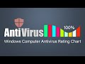 All famous Antivirus rating chart from official release to 2020 | Windows computer