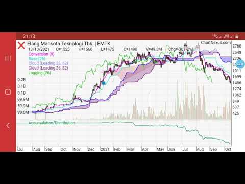 Analisa saham EMTK, 13 Okt 2021.
