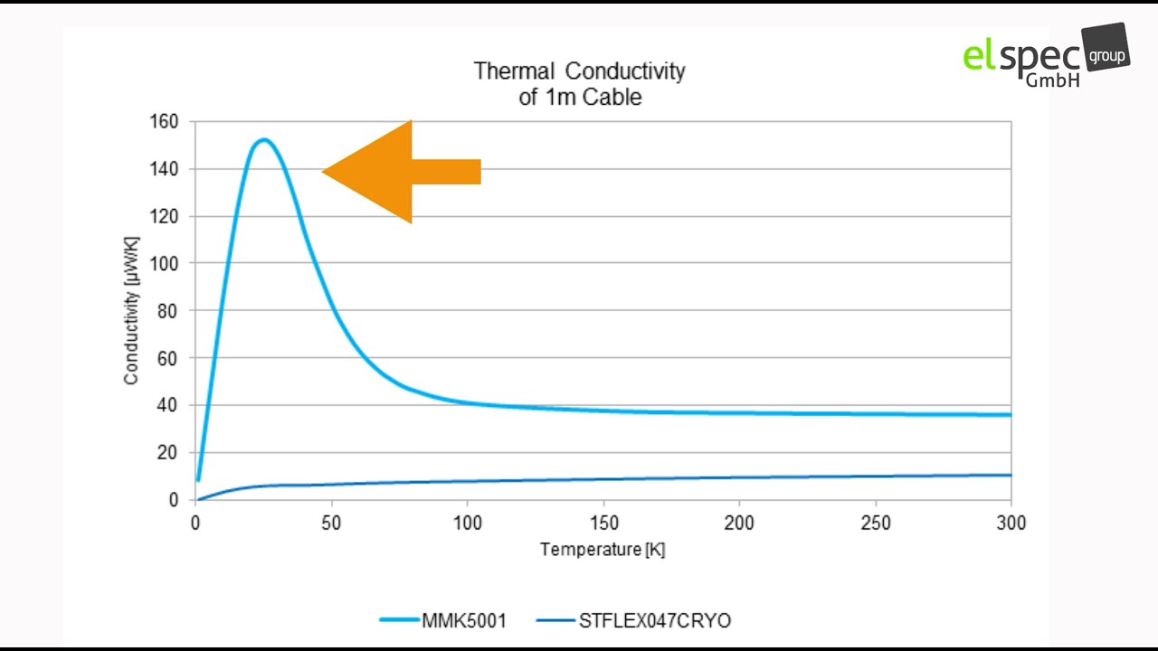 Kryogene Kabel für Anwendungen bei Tiefsttemperaturen