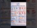 Common Ointments & Their Uses #medical #shorts