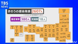 きのう 全国で２６０７人感染発表、３日連続で２０００人超