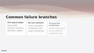 Validation and failure cases