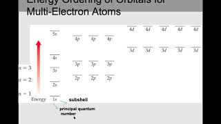 How to write Electron configuration of elements in ground state