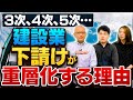 ▶︎【４つの理由】とは何？何十年前から指摘される工事の下請け重層化問題。どうして改善されない!? 国土交通省の資料からその理由を解説【3次、4次、5次…建設業、下請けが重層化する理由】