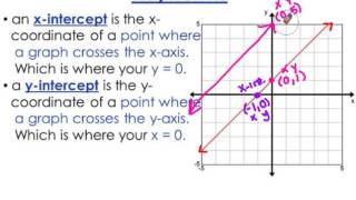 Graphing Linear Equations Using Intercepts