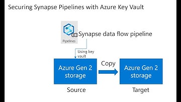 Modern Analytics Academy Vignette:  Securing Synapse Pipelines with Azure Key Vault