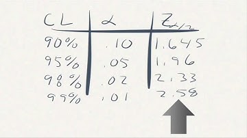 Introduction to Confidence Intervals