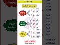 GRAMMAR | PRESENT, PAST TENSE | BASIC TENSES | SENTENCE | EXAMPLES | VERB FORMS