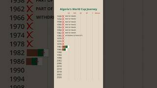 🇩🇿 Algeria’s FIFA World Cup Journey (1930–2026) ⚽🔥