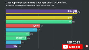 most popular programming languages on stack overflow | racing bar chart | best programming in 2023