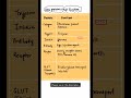 Glucose Transporter #shorts #functionsofproteins #biomolecules #glut3 #glut2 #glut1