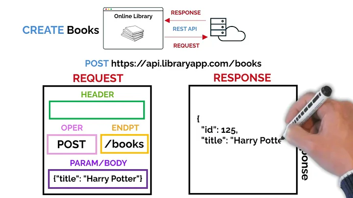 REST APIs Explained (in 5 minutes)