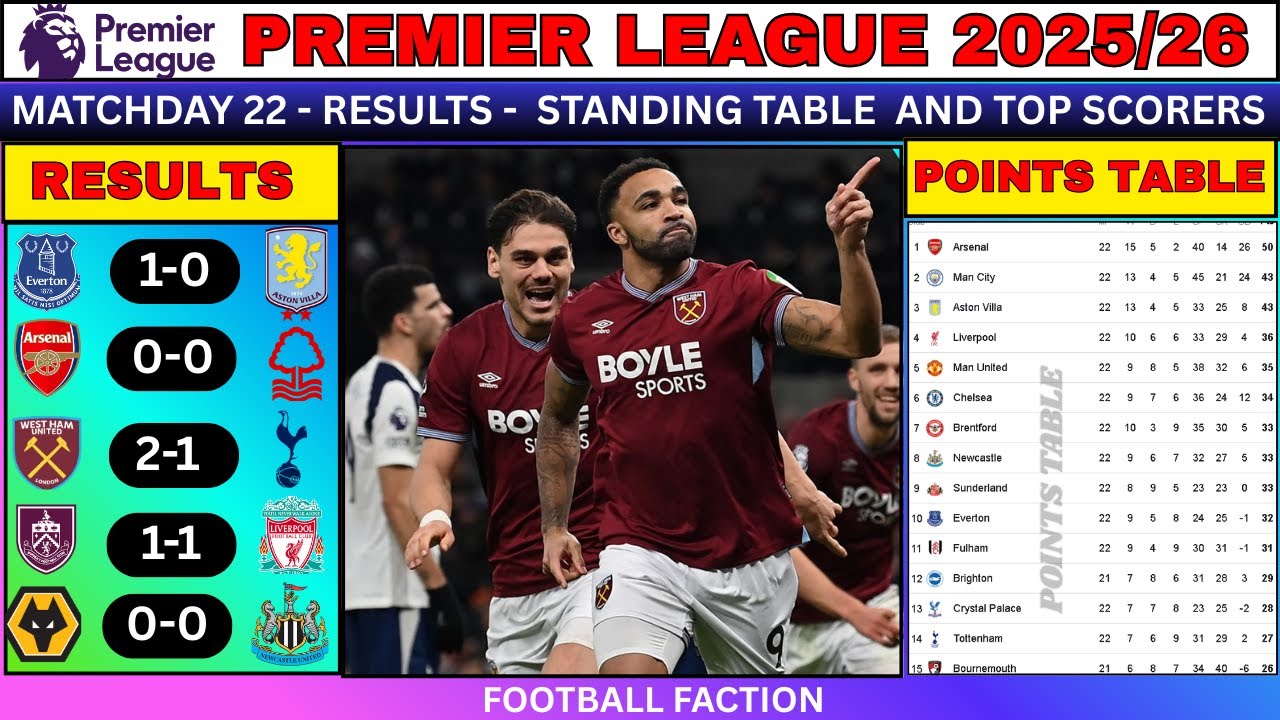 EPL Matchday 22 Results  Today / Updated Table & Top Scorers | Premier League 2025/26
