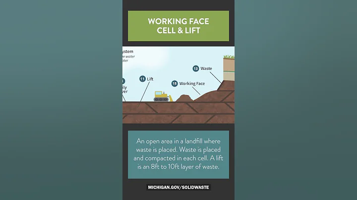 Landfill Glossary - Working Face, Cell and Lift