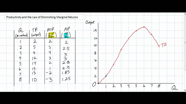 Understanding the relationships between Total, Marginal and Average Product